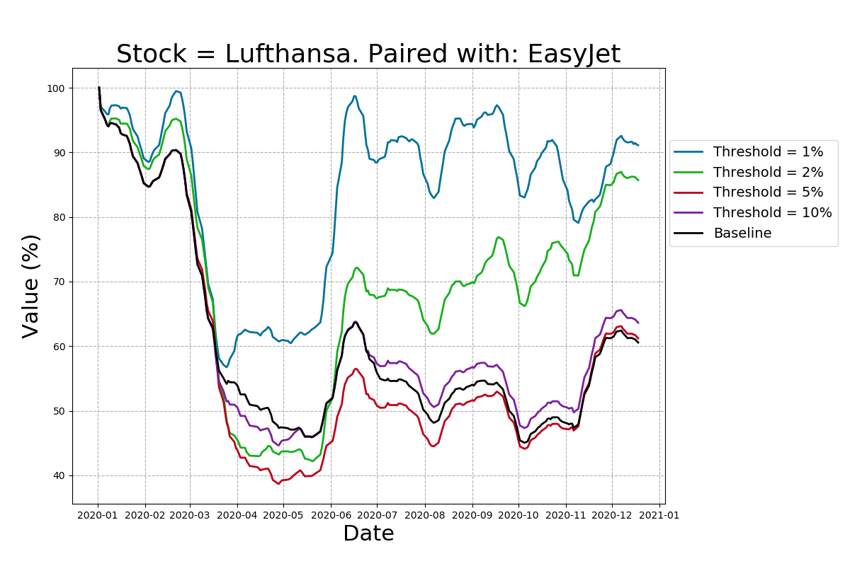 Returns of the pairs-trading strategy for Lufthansa stock.
