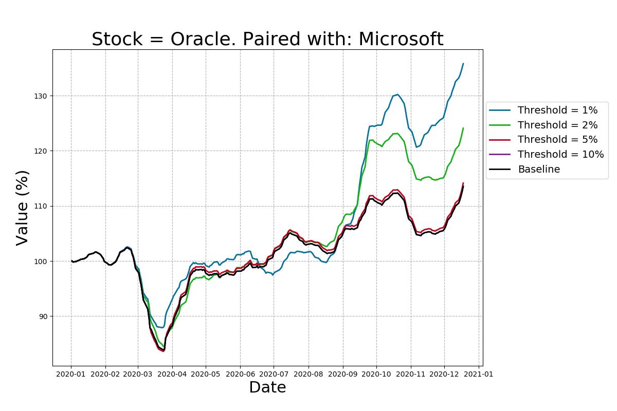 Returns of the pairs-trading strategy for Oracle stock.