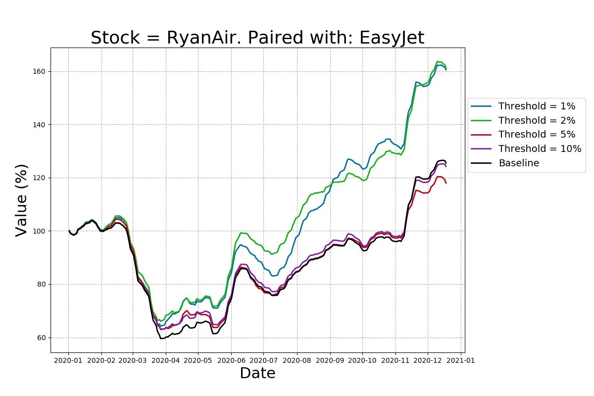 Returns of the pairs-trading strategy for RyanAir stock.