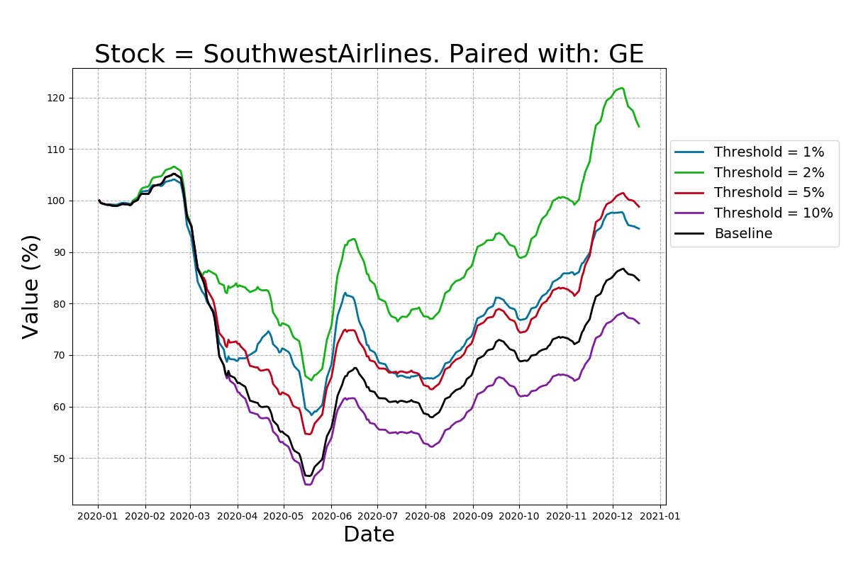 Returns of the pairs-trading strategy for SouthwestAirlines stock.