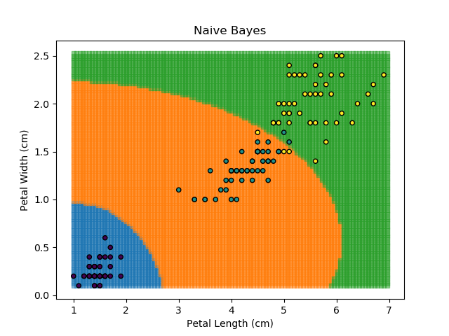 Ensemble results for model #3