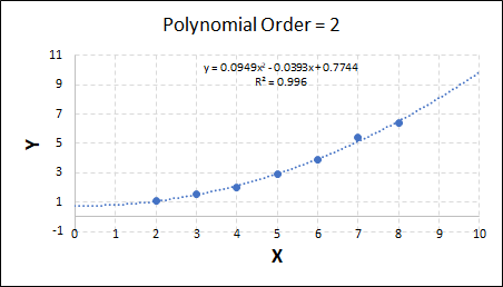 Fitting results for order = 2