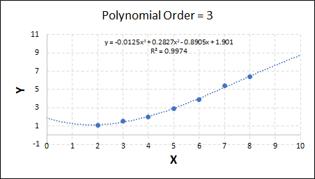 Fitting results for order = 3