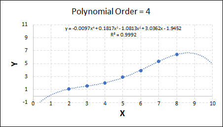 Fitting results for order = 4