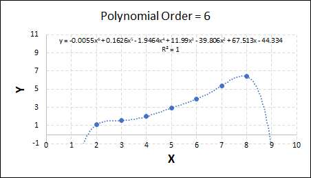 Fitting results for order = 6