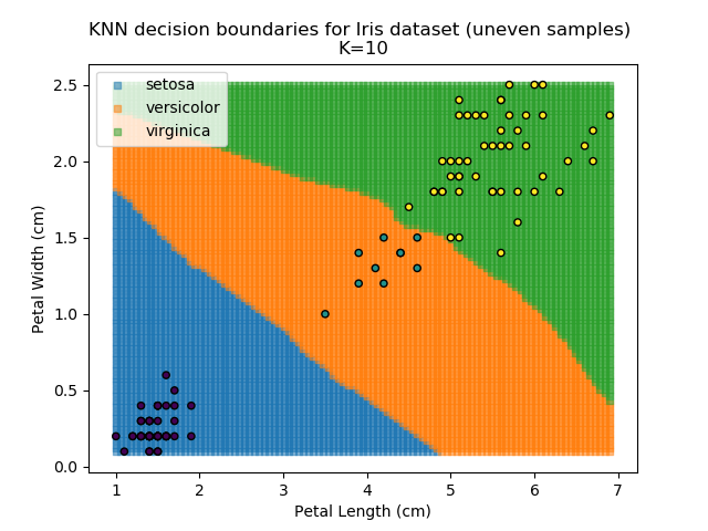 KNN results for k=10
