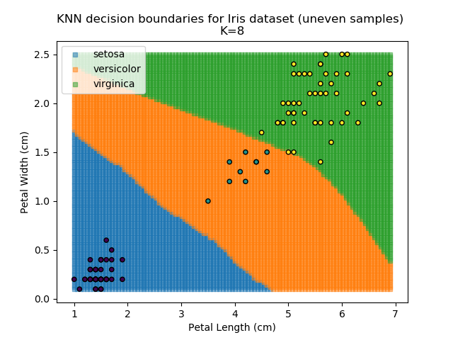 KNN results for k=8