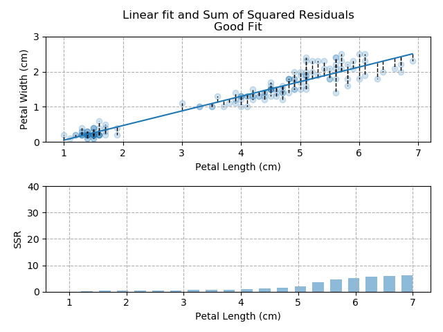 Regression results for a good fit