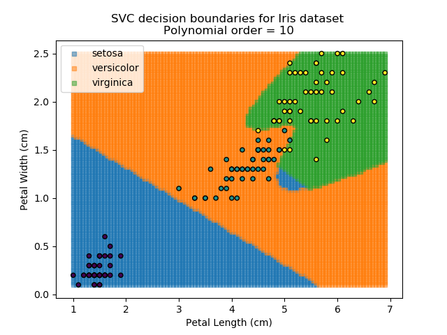 Polynomial SVC results for k=10