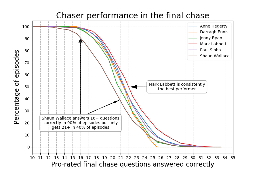 Chaser Scores Distribution